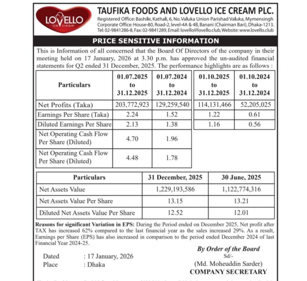লাভেলো আইসক্রিমে আয়–মুনাফার জোয়ার